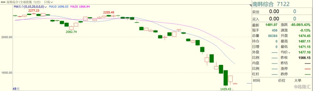 韩国综指期货熔断-韩国首尔综指期货熔断-第1张图片-妙冉理财网