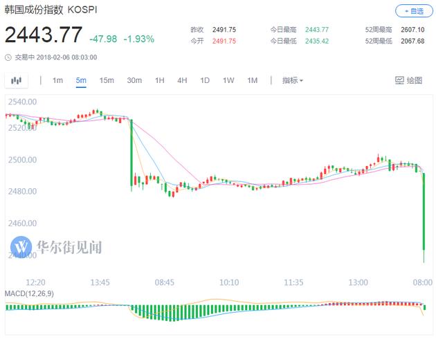 韩国综指期货熔断-韩国首尔综指期货熔断-第2张图片-妙冉理财网
